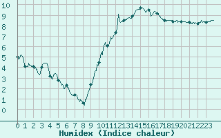 Courbe de l'humidex pour Chteaudun (28)