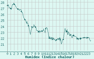 Courbe de l'humidex pour Ble / Mulhouse (68)