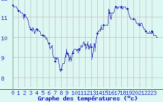 Courbe de tempratures pour Cap Gris-Nez (62)