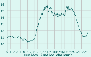 Courbe de l'humidex pour Ploudalmezeau (29)