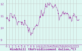 Courbe du refroidissement olien pour Le Talut - Belle-Ile (56)