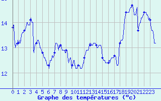 Courbe de tempratures pour La Rochelle - Aerodrome (17)