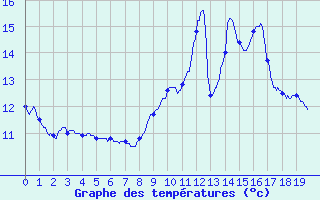 Courbe de tempratures pour Signy-L