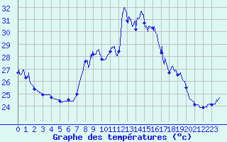 Courbe de tempratures pour Figari (2A)