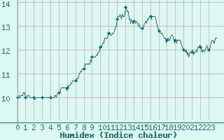 Courbe de l'humidex pour Le Mans (72)