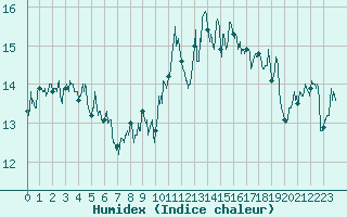 Courbe de l'humidex pour Cherbourg (50)