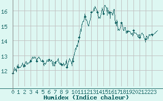 Courbe de l'humidex pour Ile du Levant (83)