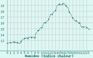 Courbe de l'humidex pour Lyon - Saint-Exupry (69)