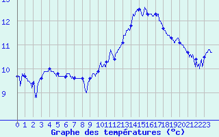 Courbe de tempratures pour Saint-Nazaire (44)