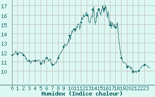 Courbe de l'humidex pour Ploumanac'h (22)