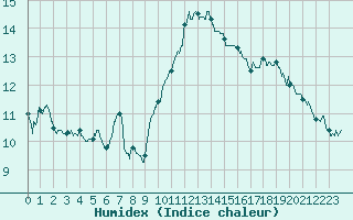 Courbe de l'humidex pour Rouen (76)