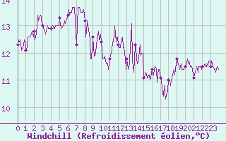 Courbe du refroidissement olien pour Pointe de Chassiron (17)