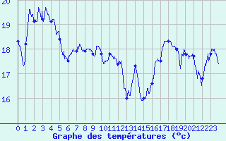 Courbe de tempratures pour Biarritz (64)