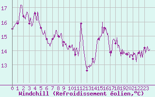 Courbe du refroidissement olien pour Le Talut - Belle-Ile (56)