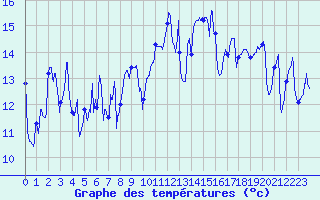 Courbe de tempratures pour Biscarrosse (40)