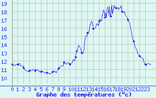 Courbe de tempratures pour Brux (86)