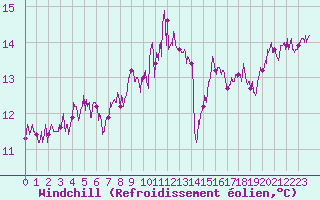 Courbe du refroidissement olien pour Cap Pertusato (2A)
