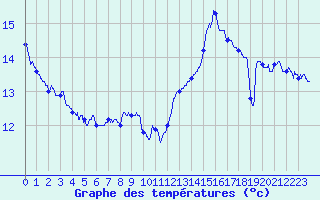 Courbe de tempratures pour Le Havre - Octeville (76)