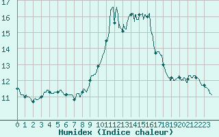 Courbe de l'humidex pour Nmes - Courbessac (30)