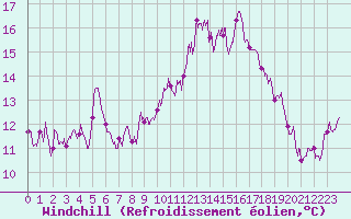 Courbe du refroidissement olien pour Gourdon (46)