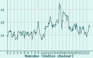 Courbe de l'humidex pour Lons-le-Saunier (39)