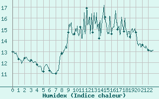 Courbe de l'humidex pour Plouguenast (22)