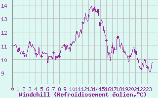 Courbe du refroidissement olien pour Cap de la Hve (76)