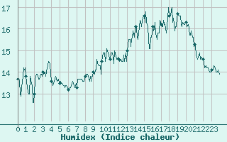 Courbe de l'humidex pour Dunkerque (59)