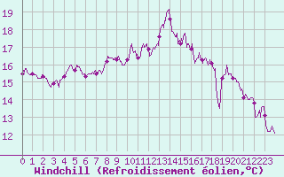 Courbe du refroidissement olien pour Dunkerque (59)
