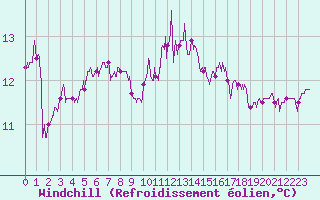 Courbe du refroidissement olien pour Le Talut - Belle-Ile (56)