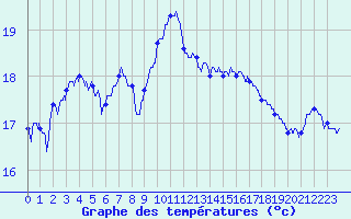 Courbe de tempratures pour Le Bourget (93)