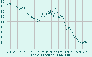 Courbe de l'humidex pour Chteaudun (28)