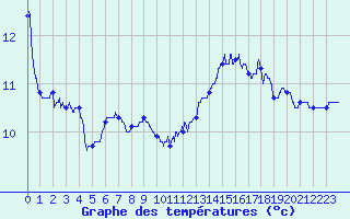 Courbe de tempratures pour Ploumanac