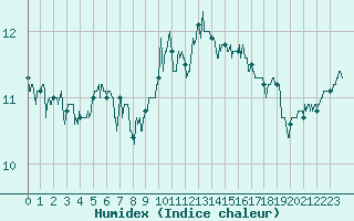 Courbe de l'humidex pour Creil (60)