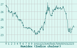 Courbe de l'humidex pour Auch (32)