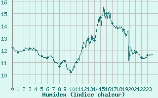 Courbe de l'humidex pour Cambrai / Epinoy (62)