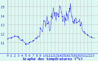 Courbe de tempratures pour Sizun (29)