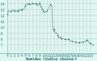 Courbe de l'humidex pour Nevers (58)