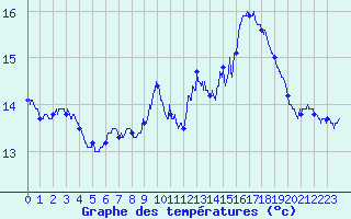 Courbe de tempratures pour Ouessant (29)