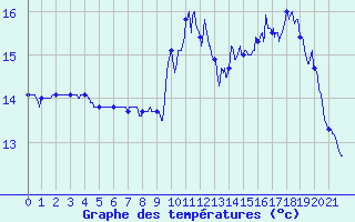 Courbe de tempratures pour Goderville (76)