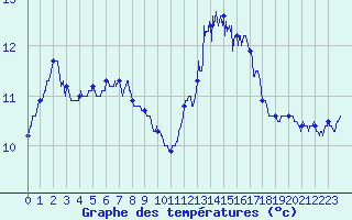 Courbe de tempratures pour Lanvoc (29)