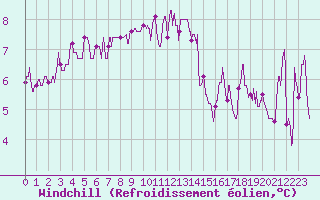 Courbe du refroidissement olien pour Strasbourg (67)