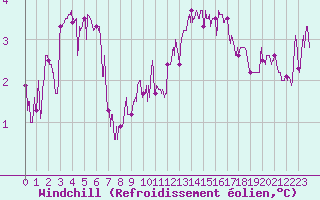 Courbe du refroidissement olien pour Pontorson (50)
