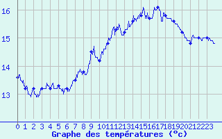 Courbe de tempratures pour Cap Pertusato (2A)
