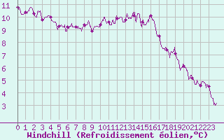 Courbe du refroidissement olien pour Angers-Beaucouz (49)
