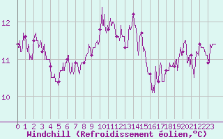 Courbe du refroidissement olien pour Calais / Marck (62)