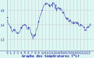 Courbe de tempratures pour Cap Pertusato (2A)