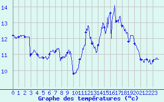 Courbe de tempratures pour Camaret (29)