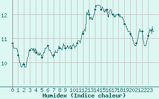 Courbe de l'humidex pour Ile du Levant (83)