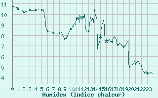 Courbe de l'humidex pour Le Bourget (93)